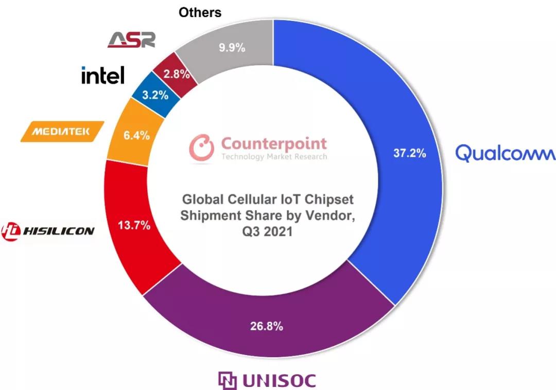 2021年第三季度全球蜂窝物联网芯片出货量排名（来源：Counterpoint）