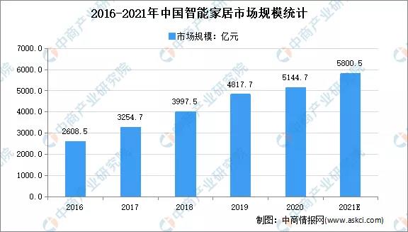 2016-2020年中国智能家居市场规模