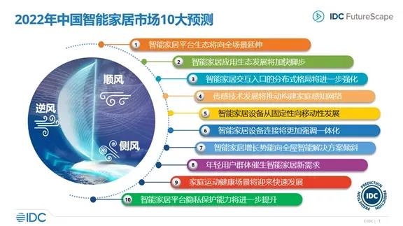 2016-2022年中国智能家居市场10大预测