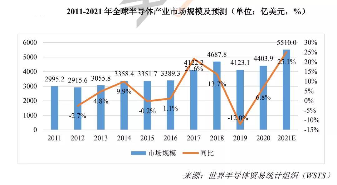 2021 年全球半导体市场规模预测