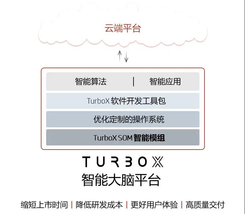 TurboX智能大脑平台