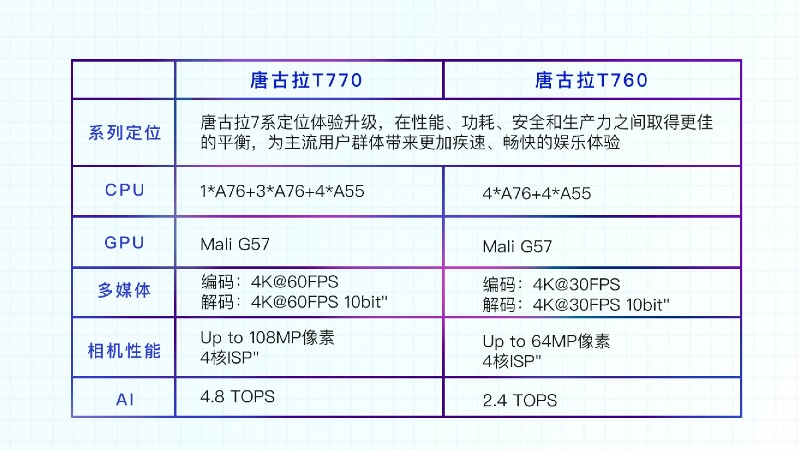 唐古拉T770/760参数对比 唐古拉T770/760参数对比
