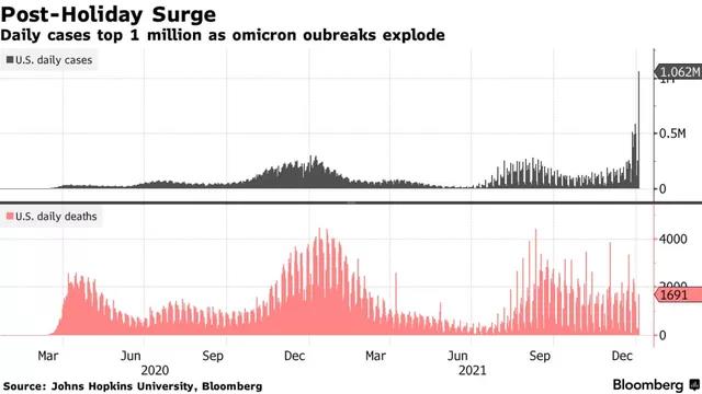 美国单日新增新冠确诊病例数超100万 美国单日新增新冠确诊病例数超100万