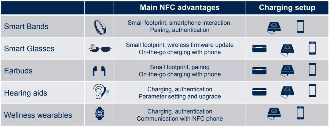 终于找到解决“低电量烦恼”的办法，NFC无线充电能拯救你的电子设备吗？
