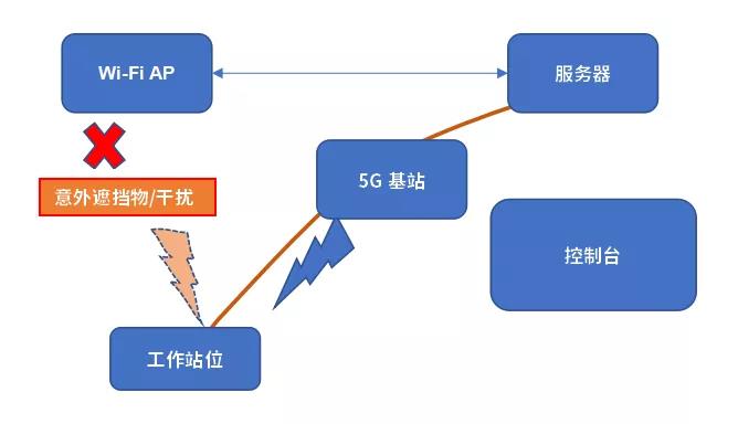 美格智能5G链路聚合技术正式量产交付