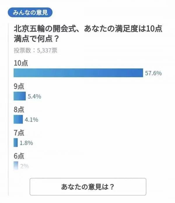 日本网友为北京冬奥开幕式打分 日本网友为北京冬奥开幕式打分