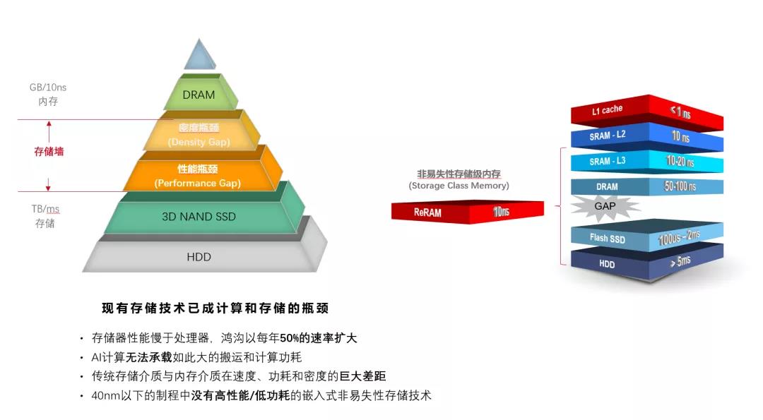 国内首条28/22nm ReRAM 12寸芯片产线完成试生产 国内首条28/22nm ReRAM 12寸芯片产线完成试生产