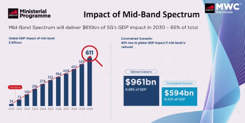 GSMA频谱主管：2030年，5G将带来9610亿美元全球经济价值