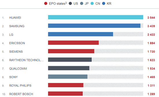 华为去年在欧洲申请专利3544项 华为去年在欧洲申请专利3544项