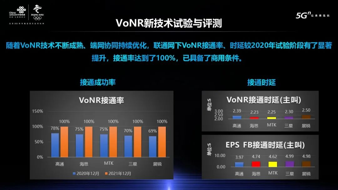 联通网下VoNR接通率达到100%