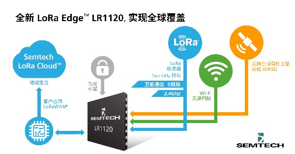LoRa Edge LR1120 LoRa Edge LR1120