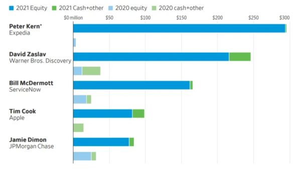 美股CEO薪酬排名出炉 马斯克年薪:0! 美股CEO薪酬排名出炉 马斯克年薪:0!