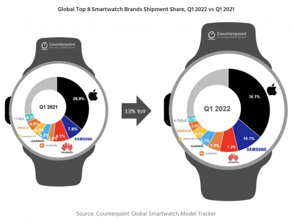 全球一季度智能手表出货量增长13%