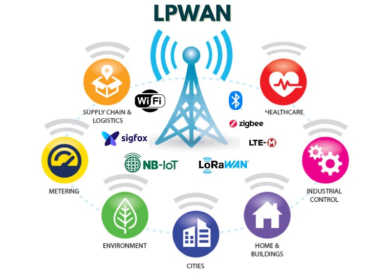 LPWAN