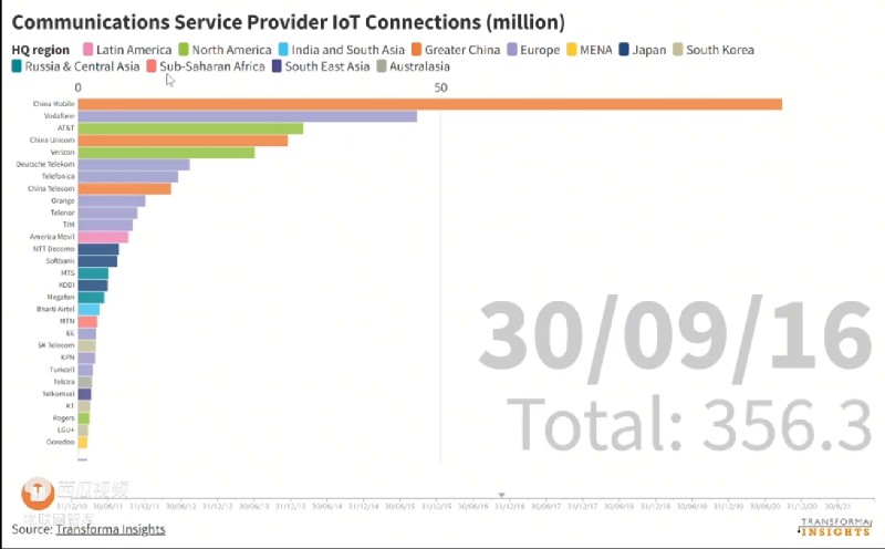 2010年到2021年之间物联网连接数和各个公司排名的变迁 2010年到2021年之间物联网连接数和各个公司排名的变迁
