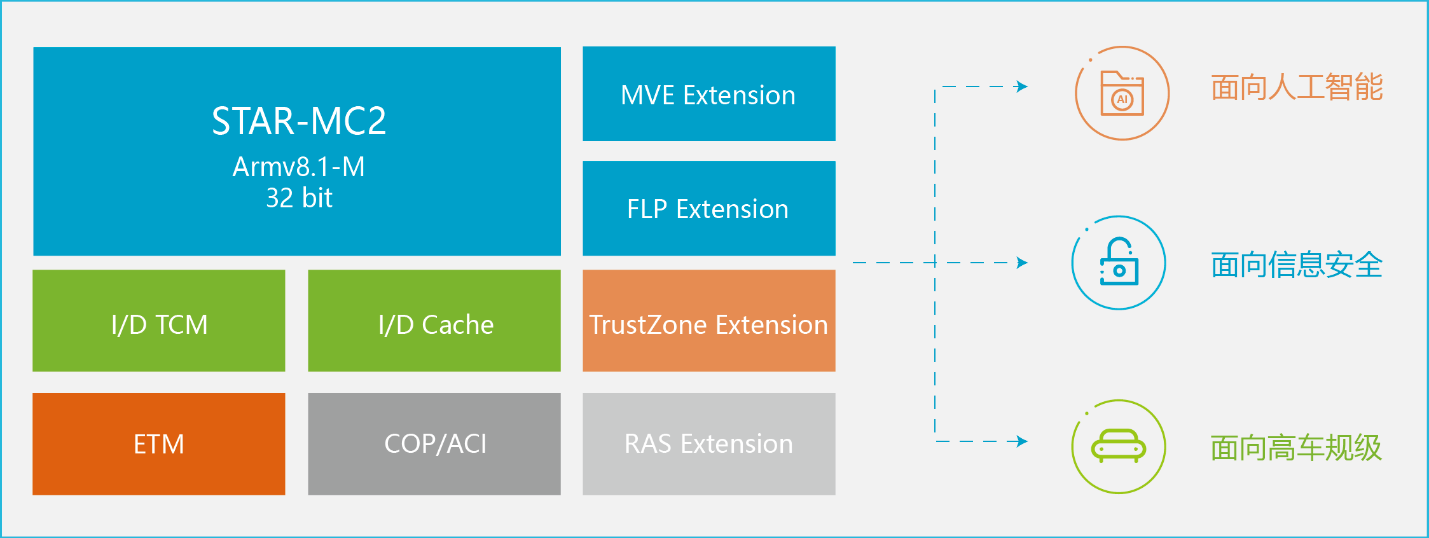 “星辰” STAR-MC2处理器概览
