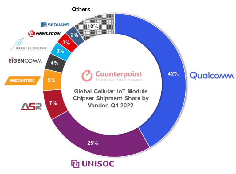Counterpoint公布全球蜂窝物联网芯片市场最新格局