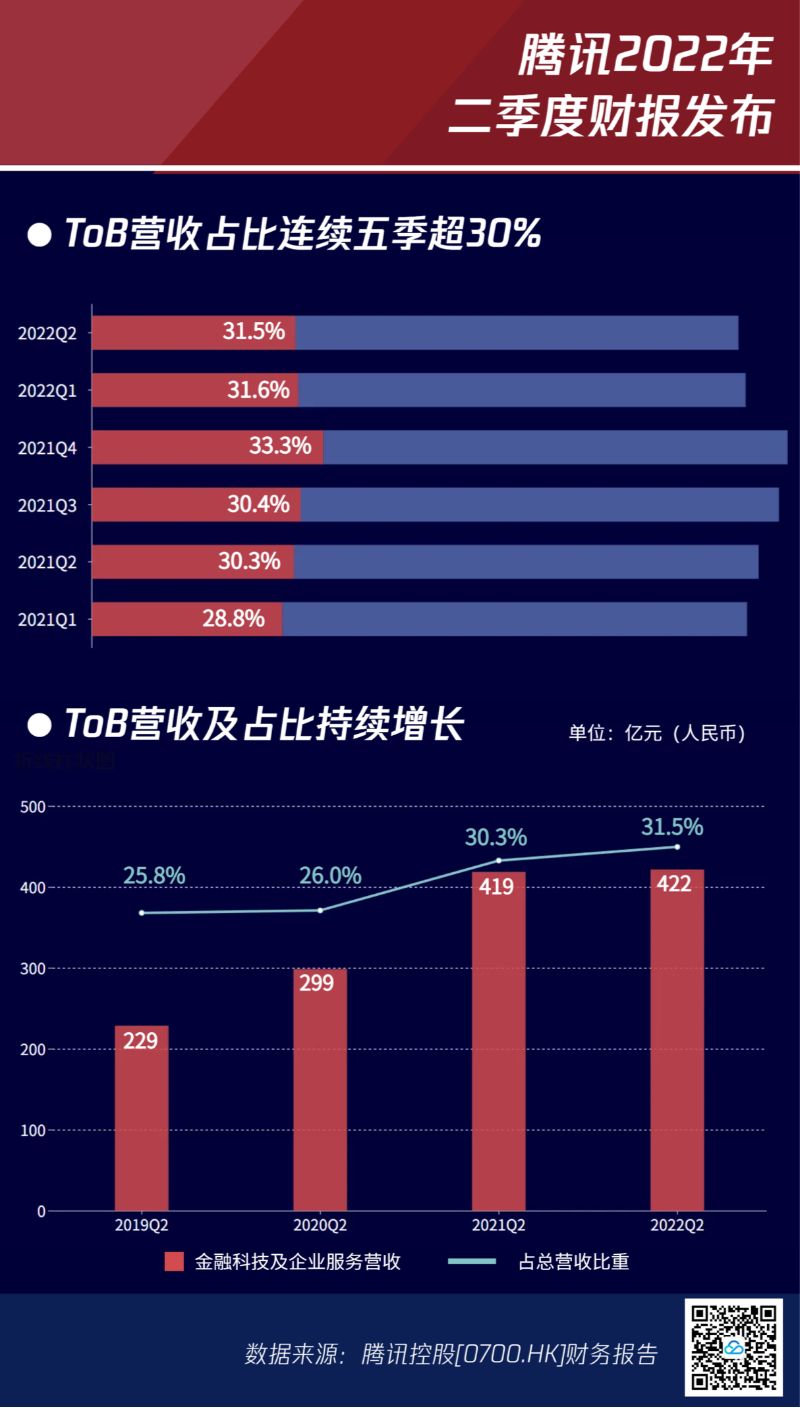 腾讯Q2财报：企业服务毛利水平持续改善，健康可持续战略初见成效