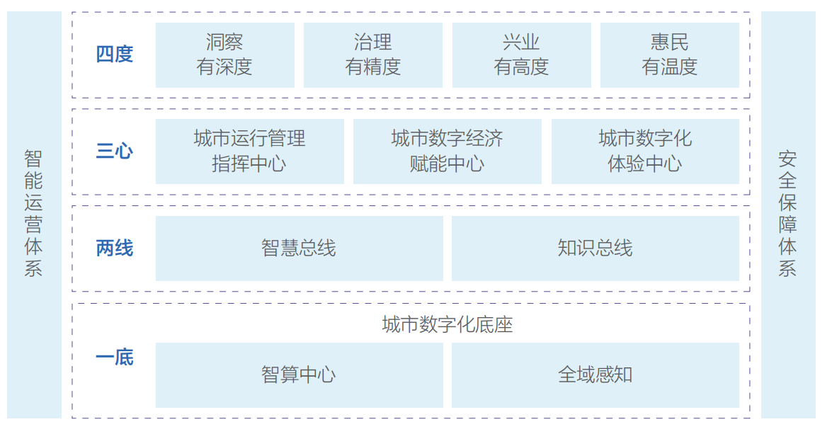 百度城市数字化转型整体框架