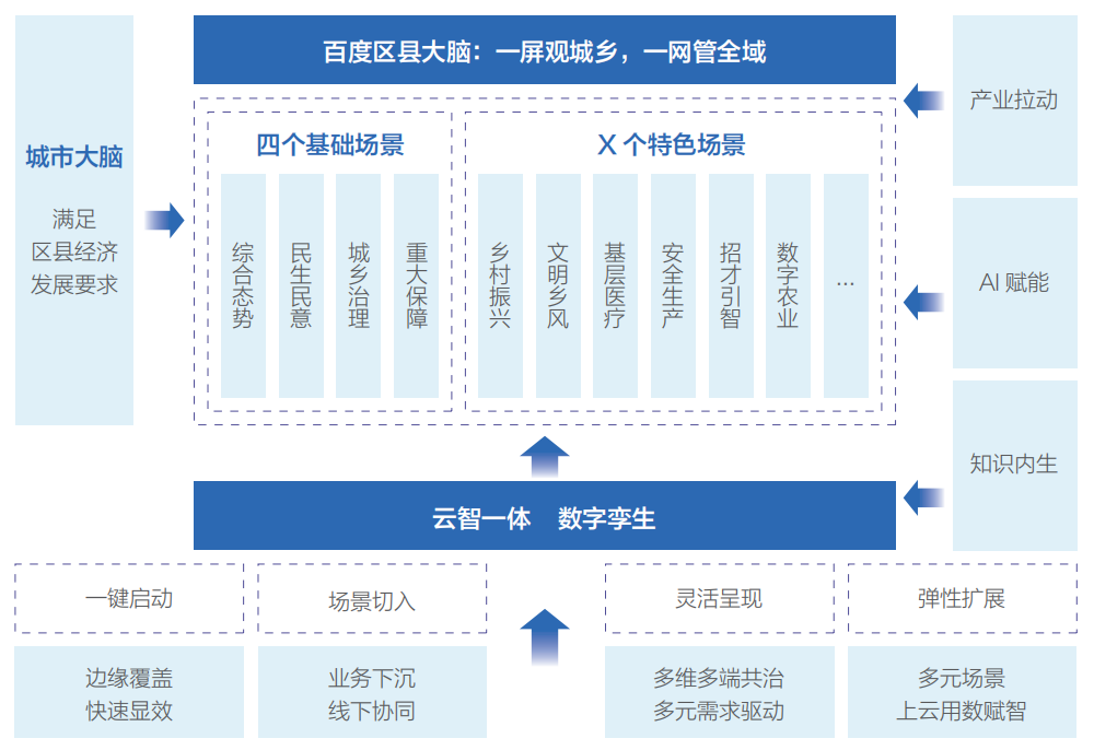  百度区县大脑部署形态