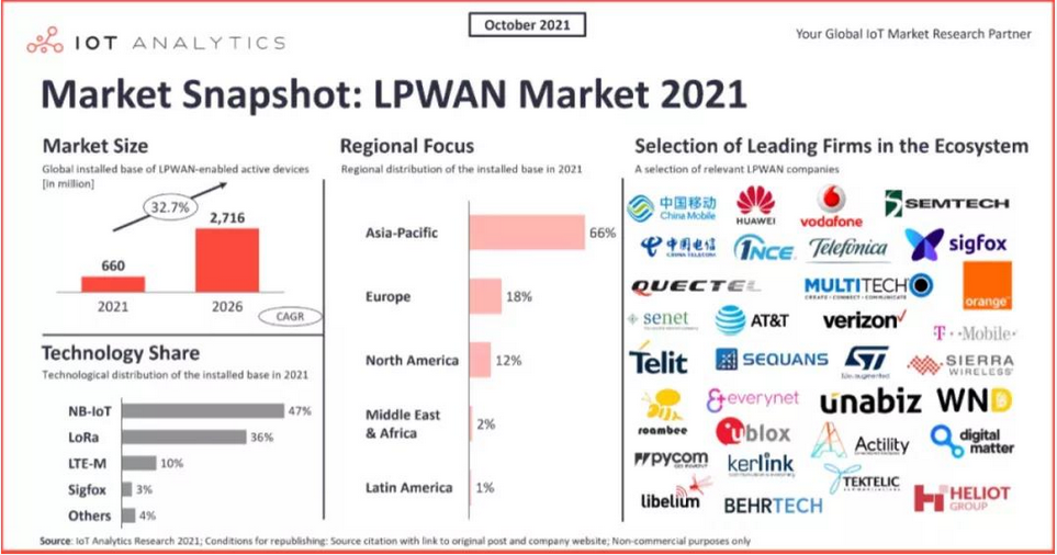 LPWAN市场活力强劲