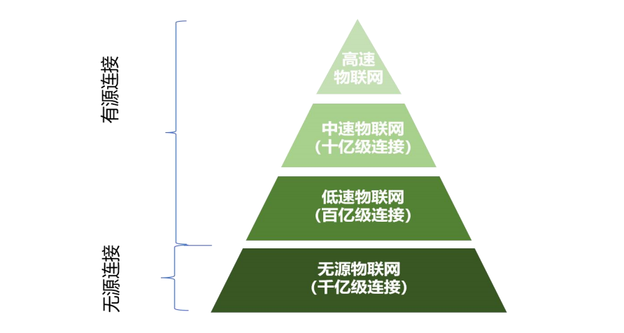 物联网连接规模分布金字塔