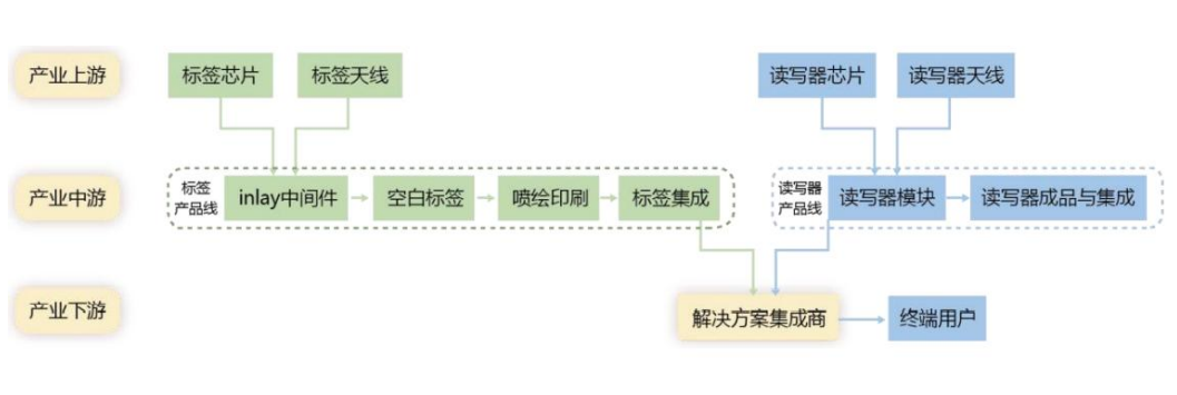 超高频 RFID 产业链