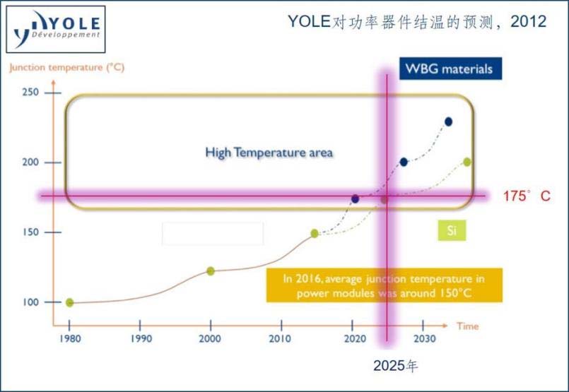 法国技术市场趋势调查公司YOLE对功率器件结温的预测