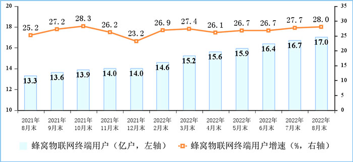 物聯(lián)網(wǎng)終端用戶情況
