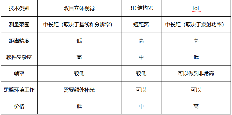 三种技术路线的优劣势