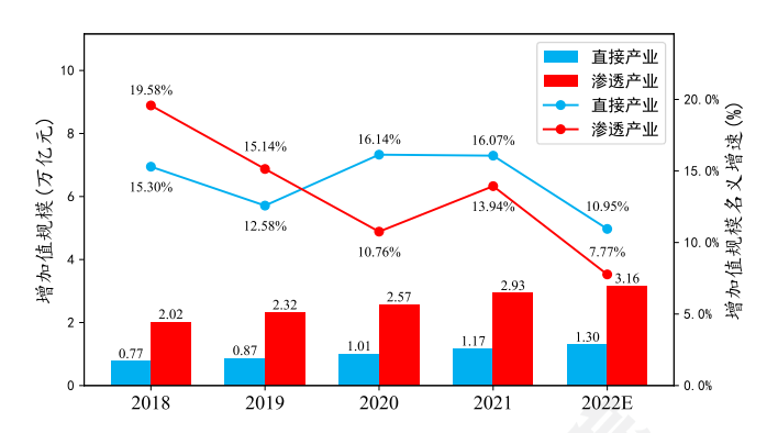 工业互联网直接产业、渗透产业增加值规模与名义增速