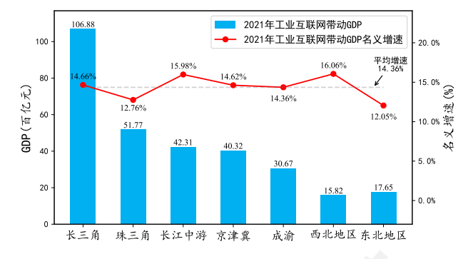 2021年我國重點經濟圈工業互聯網帶動GDP示意圖