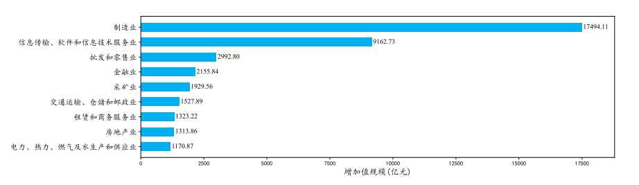 工业互联网带动9大行业增加值规模超千亿元