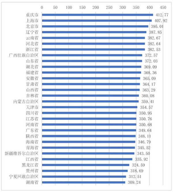 全国5G网络接入速率出炉：北京、上海都没抢到第一