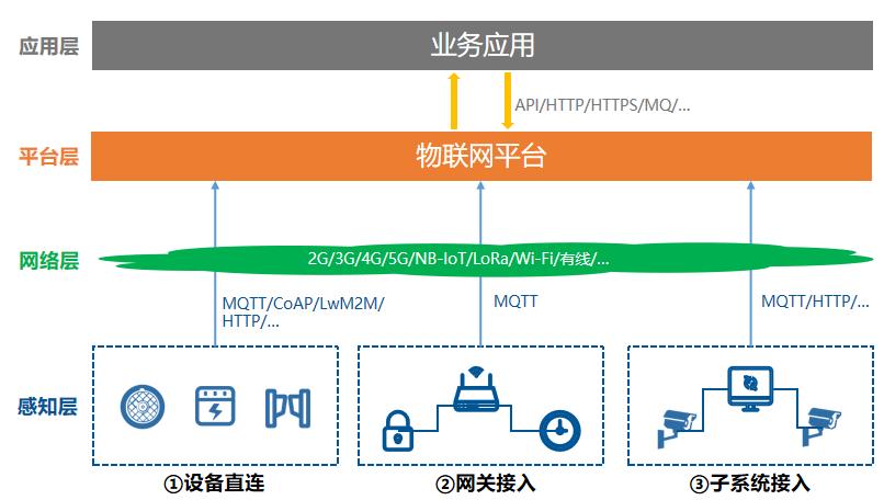 OneNET城市物联网平台