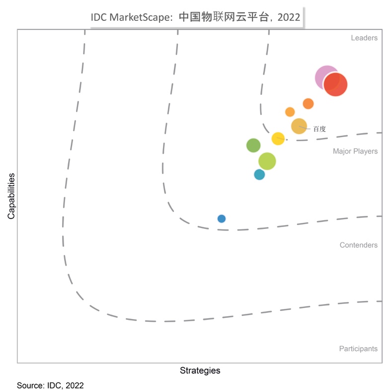 IDC MarketScape- 中国物联网云平台厂商评估，2022