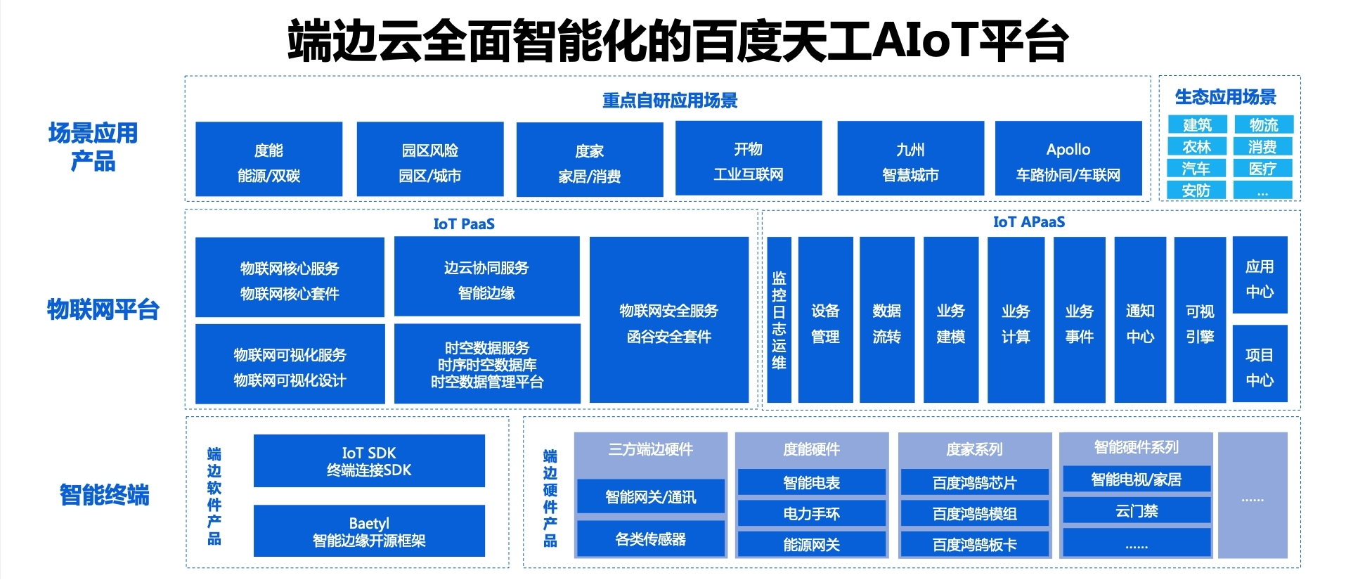 百度天工AIoT平台架构图