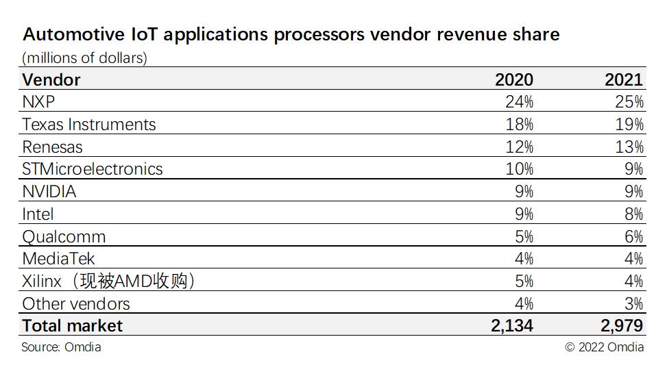 汽车物联网应用处理器竞争格局-供应商收入统计表（百万美元）