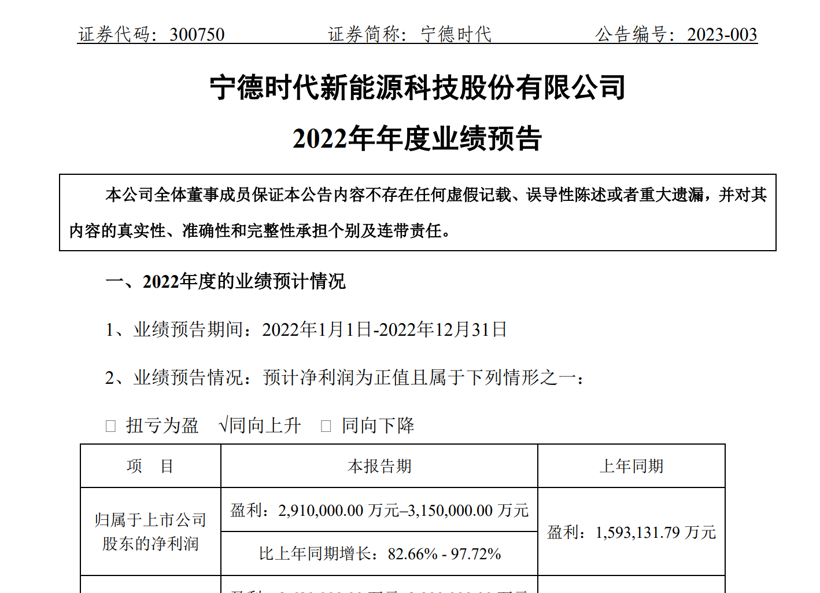 宁德时代预计2022年净利超291亿，单季盈利首破百亿