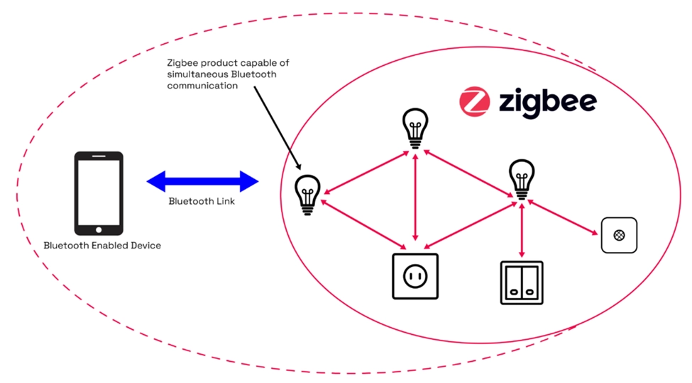Zigbee Direct 新标准功能发布：智能手机 / 音箱等 BLE 设备可直接与 Zigbee 设备通信