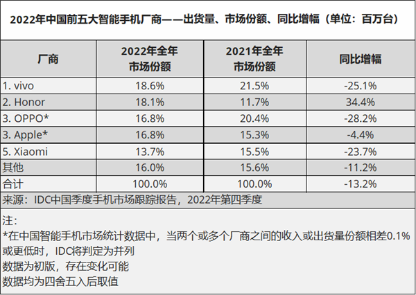 2022年中国智能手机Top 5：vivo勇夺第一 苹果第三