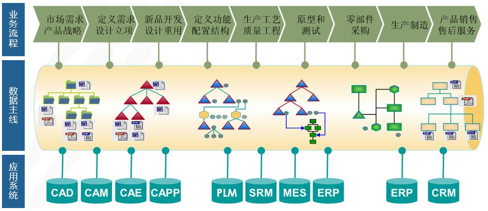 新的基于数据主线的IT架构