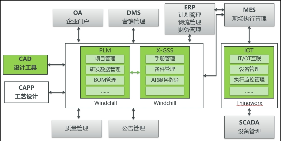 PTC主要参与的业务环节与关联的系统