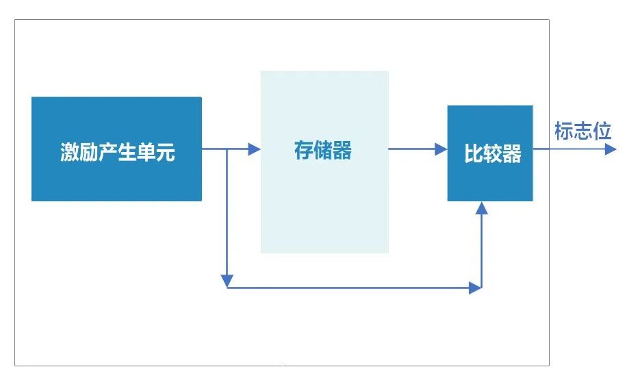 存储器自测试及修复