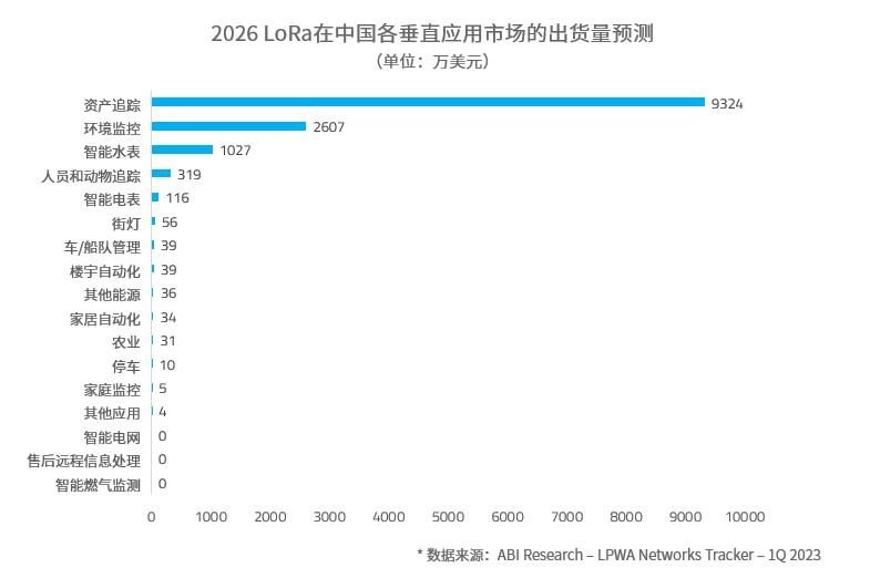 2026 LoRa在中国各垂直应用市场的出货量预测(单位：万美元)
